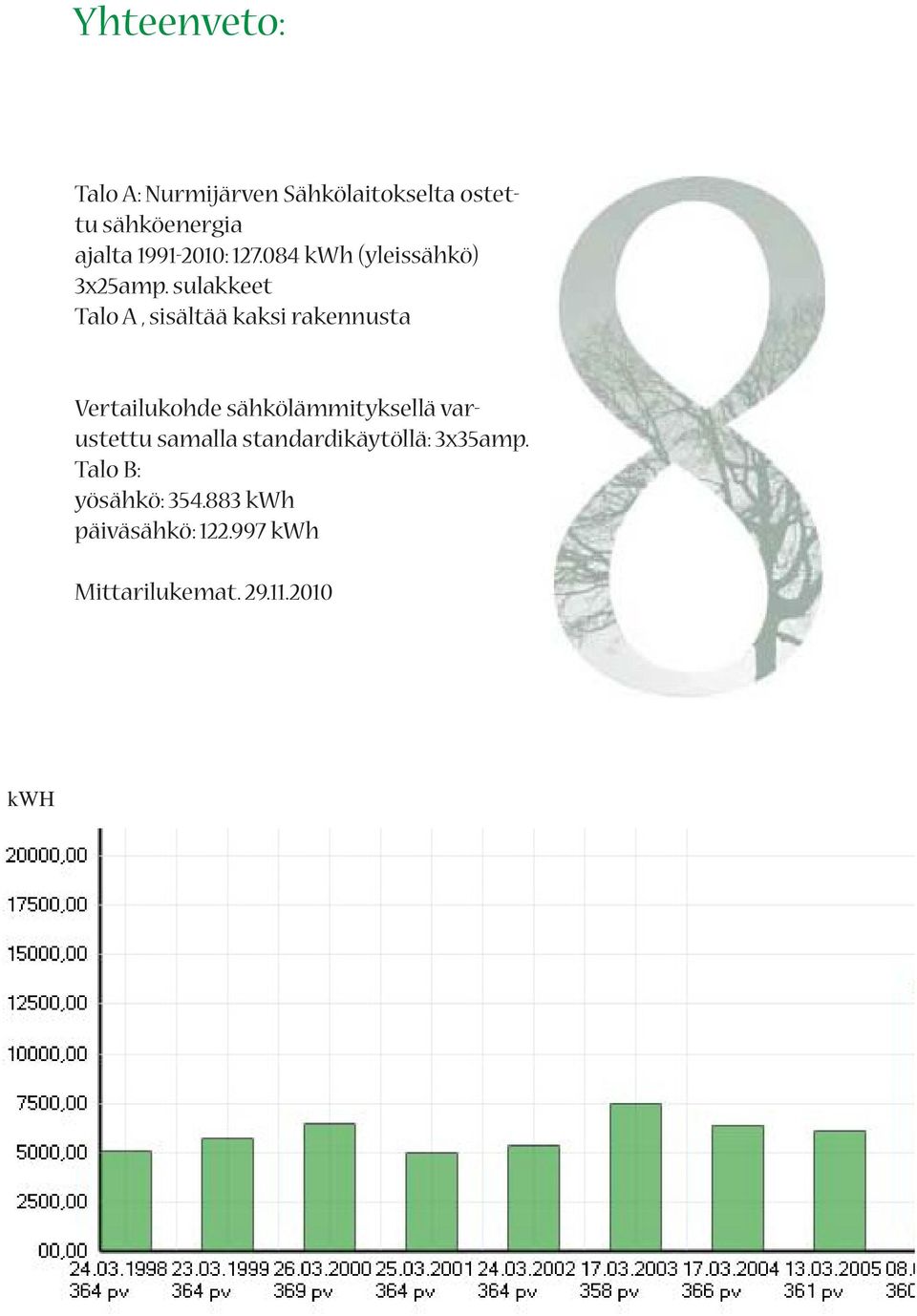 sulakkeet Talo A, sisältää kaksi rakennusta Vertailukohde sähkölämmityksellä