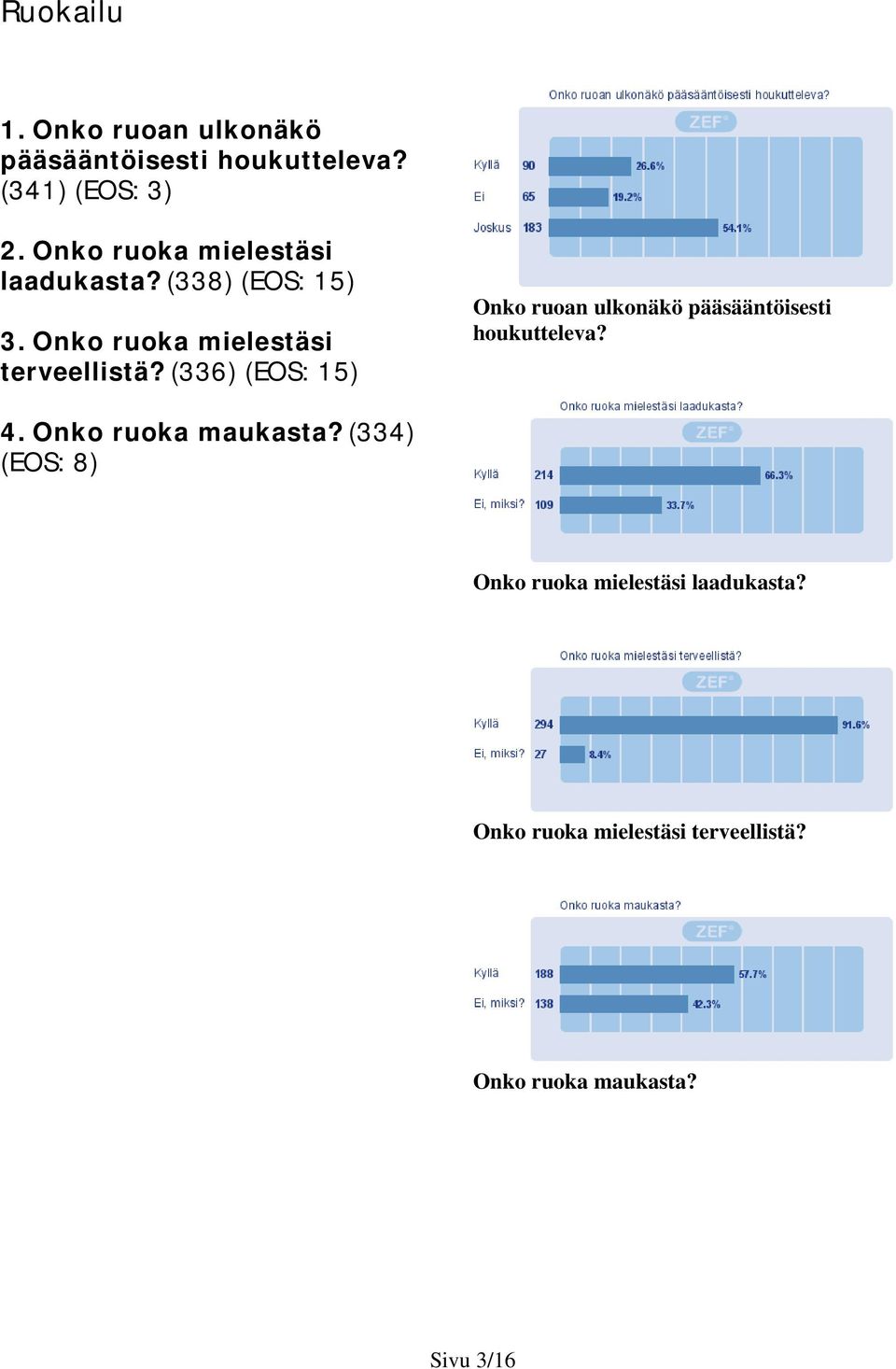 (336) (EOS: 15) Onko ruoan ulkonäkö pääsääntöisesti houkutteleva? 4. Onko ruoka maukasta?