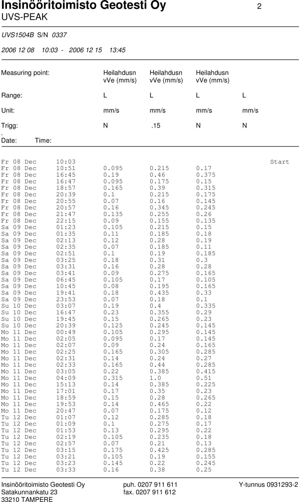 315 Fr 08 Dec 20:39 0.1 0.215 0.175 Fr 08 Dec 20:55 0.07 0.16 0.145 Fr 08 Dec 20:57 0.16 0.345 0.245 Fr 08 Dec 21:47 0.135 0.255 0.26 Fr 08 Dec 22:15 0.09 0.155 0.135 Sa 09 Dec 01:23 0.105 0.215 0.15 Sa 09 Dec 01:35 0.