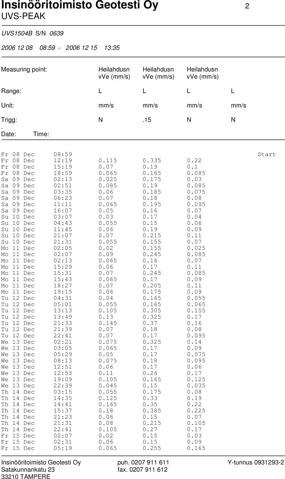 03 Sa 09 Dec 02:51 0.085 0.19 0.085 Sa 09 Dec 03:35 0.06 0.185 0.075 Sa 09 Dec 06:23 0.07 0.18 0.08 Sa 09 Dec 11:11 0.065 0.195 0.095 Sa 09 Dec 16:07 0.05 0.16 0.07 Su 10 Dec 03:07 0.03 0.17 0.