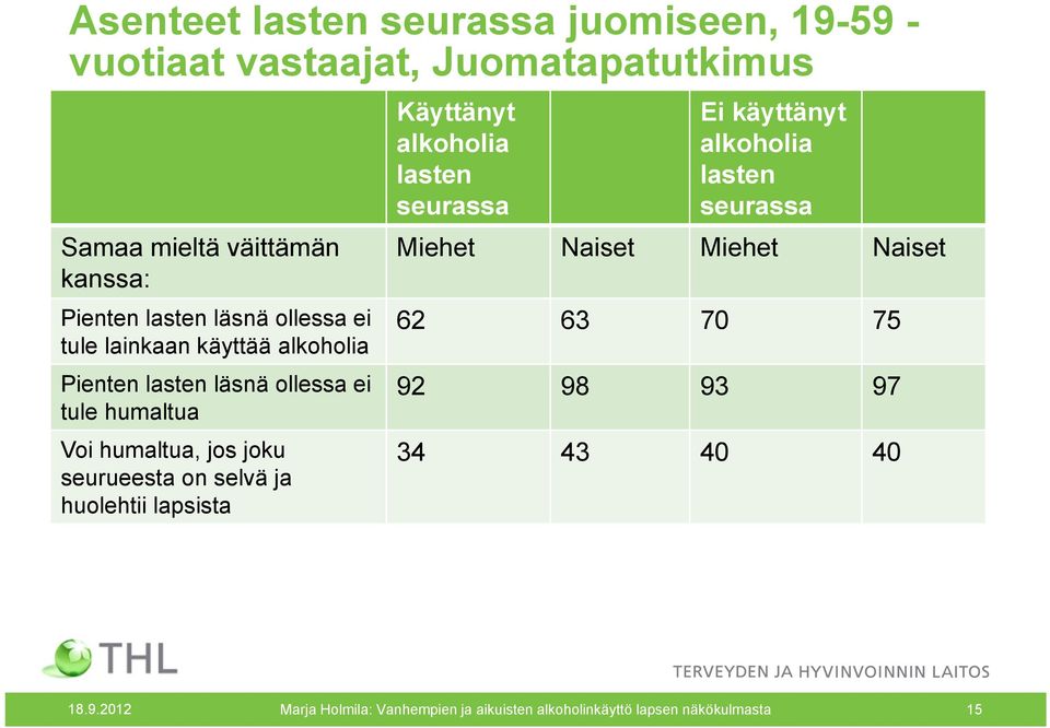 on selvä ja huolehtii lapsista Käyttänyt alkoholia lasten seurassa Ei käyttänyt alkoholia lasten seurassa Miehet Naiset Miehet