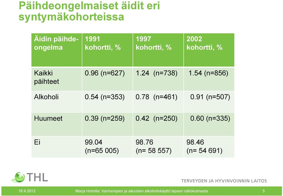 78 (n=461) 0.91 (n=507) Huumeet 0.39 (n=259) 0.42 (n=250) 0.60 (n=335) Ei 99.04 (n=65 005) 98.