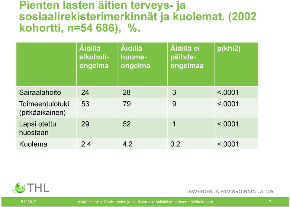 0001 Toimeentulotuki 53 79 9 <.0001 (pitkäaikainen) Lapsi otettu 29 52 1 <.0001 huostaan Kuolema 2.4 4.