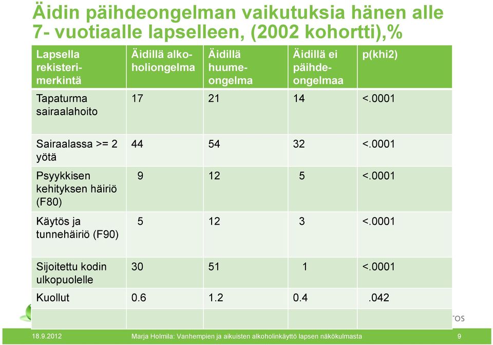 0001 Sairaalassa >= 2 yötä Psyykkisen kehityksen häiriö (F80) Käytös ja tunnehäiriö (F90) 44 54 32 <.0001 9 12 5 <.0001 5 12 3 <.