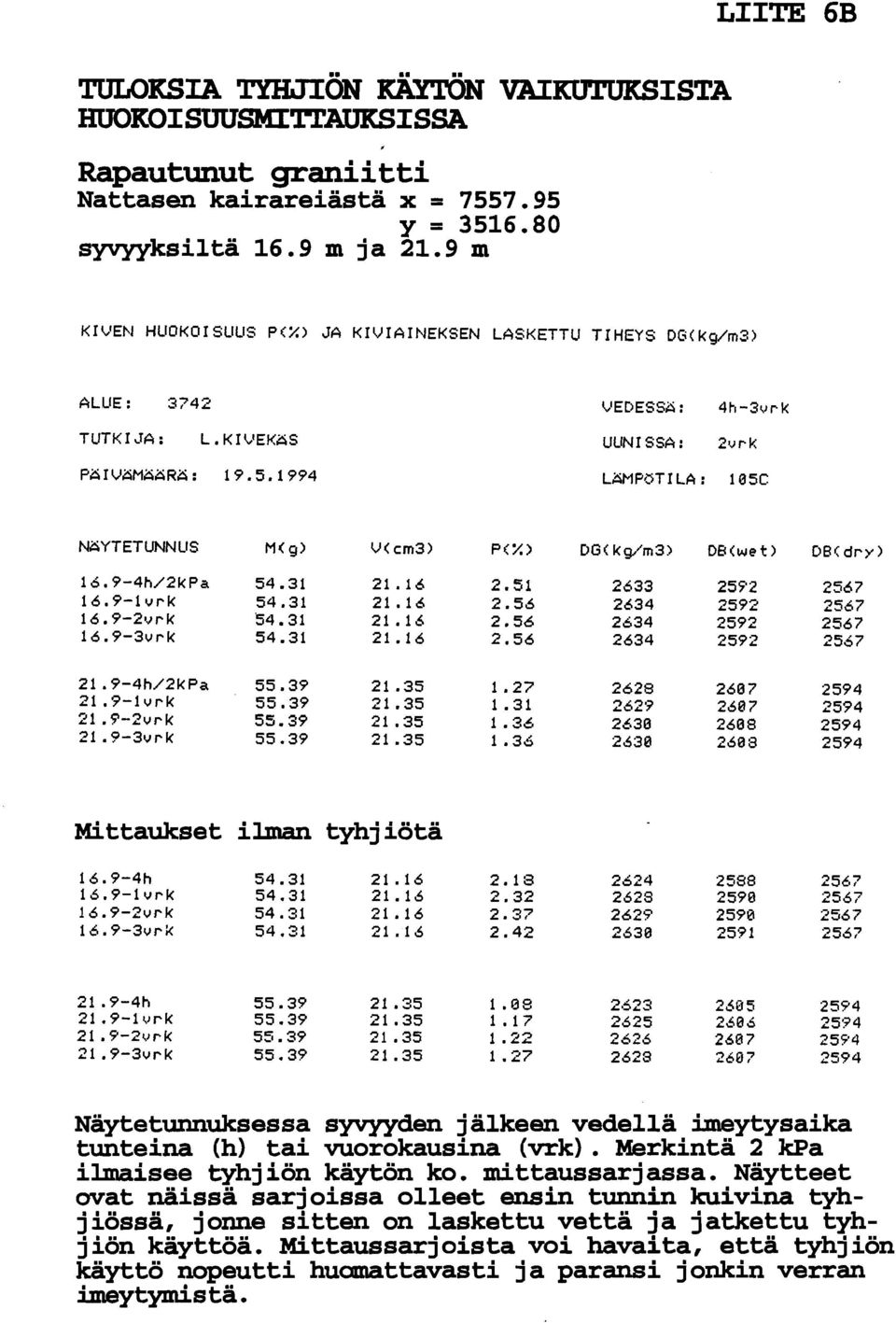 1994 LaMPöTILA: 105C Mittaukset ilman tyhjiötä 21.9-4h 55.39 21.35 1.88 2623 2685 2594 21.9-1 vrk 55.39 21-35 1.17 2625 2606 2594 21.Y-2vrk 55.39 21.35 1.22 2626 260 7 2594 21.9-3urk 55.39 21.35 1.27 2628 268 7 2594 Näytetunnuksessa syvyyden jälkeen vedellä imeytysaika tunteina (h) tai vuorokausina (vrk).