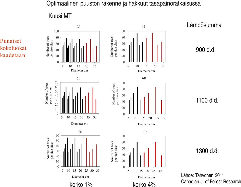 d. 5 1 15 2 25 Diameter cm 5 1 15 2 25 Diameter cm Number of trees per size class 7 6 5 4 3 2 1 (c) 5 1 15 2 25 3 Number of trees per size class 1 8 6 4 2 (d)