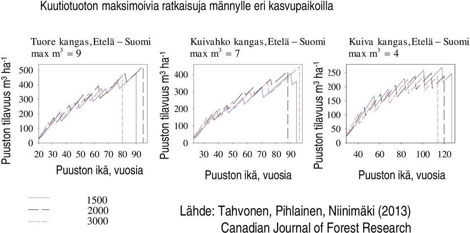 2 1 3 4 5 6 7 8 9 Stand age, y Puuston ikä, vuosia Puuston tilavuus Volume, m 3 3 ha -1 25 2 15 1 5 Kuiva kangas,etelä -Suomi 3 maxm(c) = CT13 4 4 6 8 1