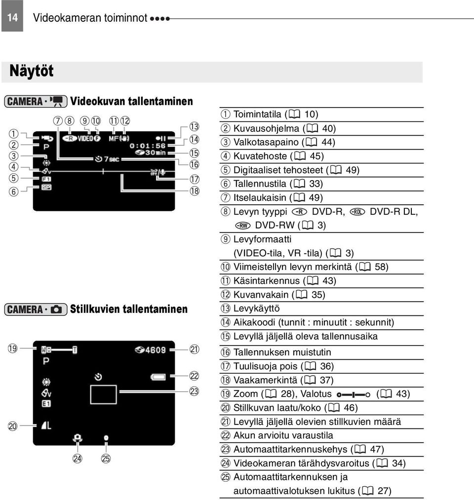 Levykäyttö Aikakoodi (tunnit : minuutit : sekunnit) Levyllä jäljellä oleva tallennusaika Tallennuksen muistutin Tuulisuoja pois ( 36) Vaakamerkintä ( 37) Zoom ( 28), Valotus ( 43) Stillkuvan