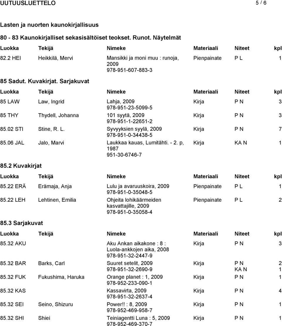 Sarjakuvat 85 LAW Law, Ingrid Lahja, Kirja P N 3 978-951-23-5099-5 85 THY Thydell, Johanna 101 syytä, Kirja P N 3 978-951-1-22651-2 85.02 STI Stine, R. L. Syvyyksien syylä, Kirja P N 7 978-951-0-34438-5 85.