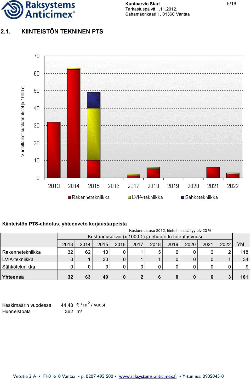 sisältyy alv 23 % Kustannusarvio (x 1000 ) ja ehdotettu toteutusvuosi 2013 2014 2015 2016 2017 2018 2019 2020 2021