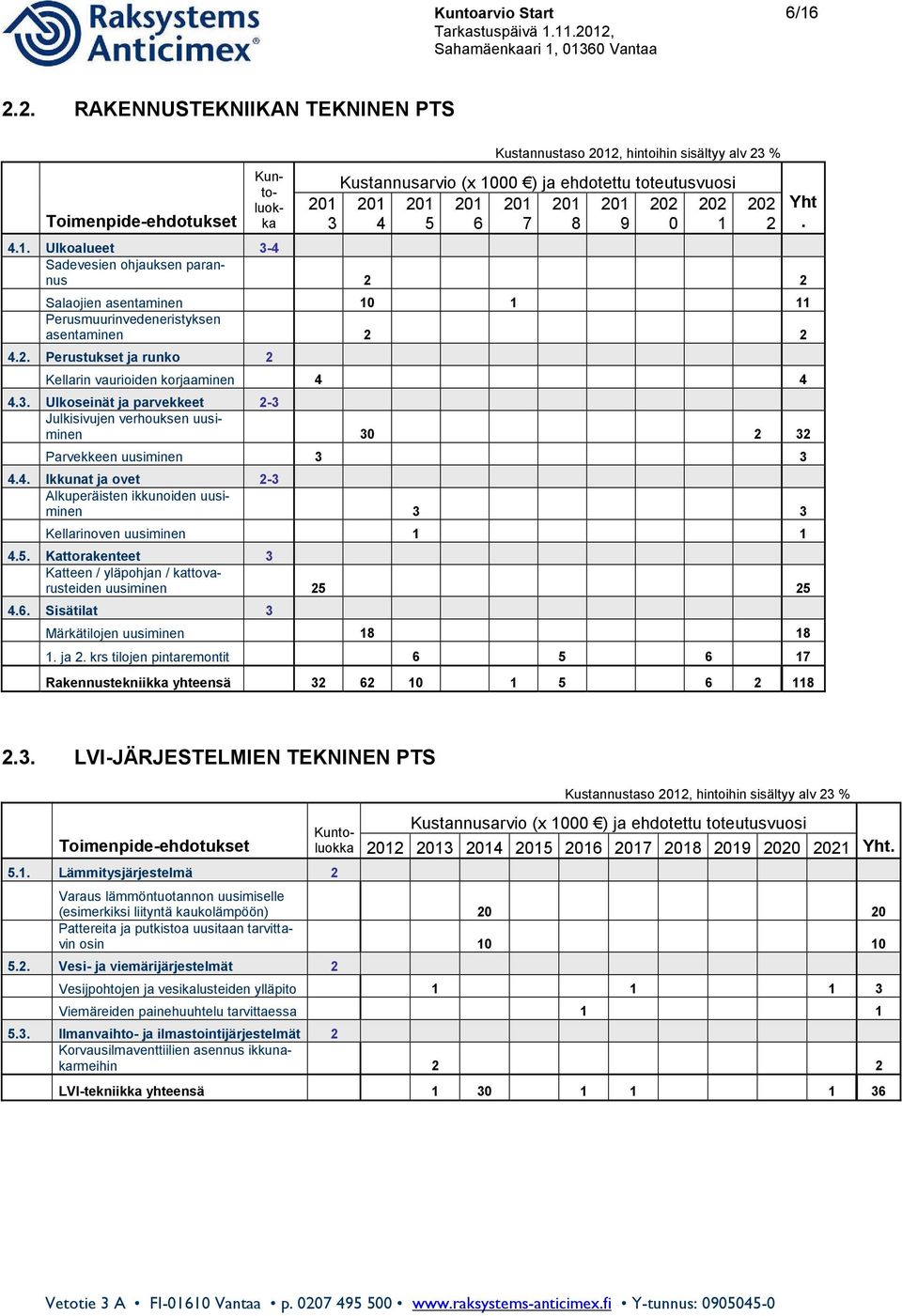 202 3 4 5 6 7 8 9 0 1 4.1. Ulkoalueet 3-4 Sadevesien ohjauksen parannus 2 2 Salaojien asentaminen 10 1 11 Perusmuurinvedeneristyksen asentaminen 2 2 4.2. Perustukset ja runko 2 Kellarin vaurioiden korjaaminen 4 4 4.