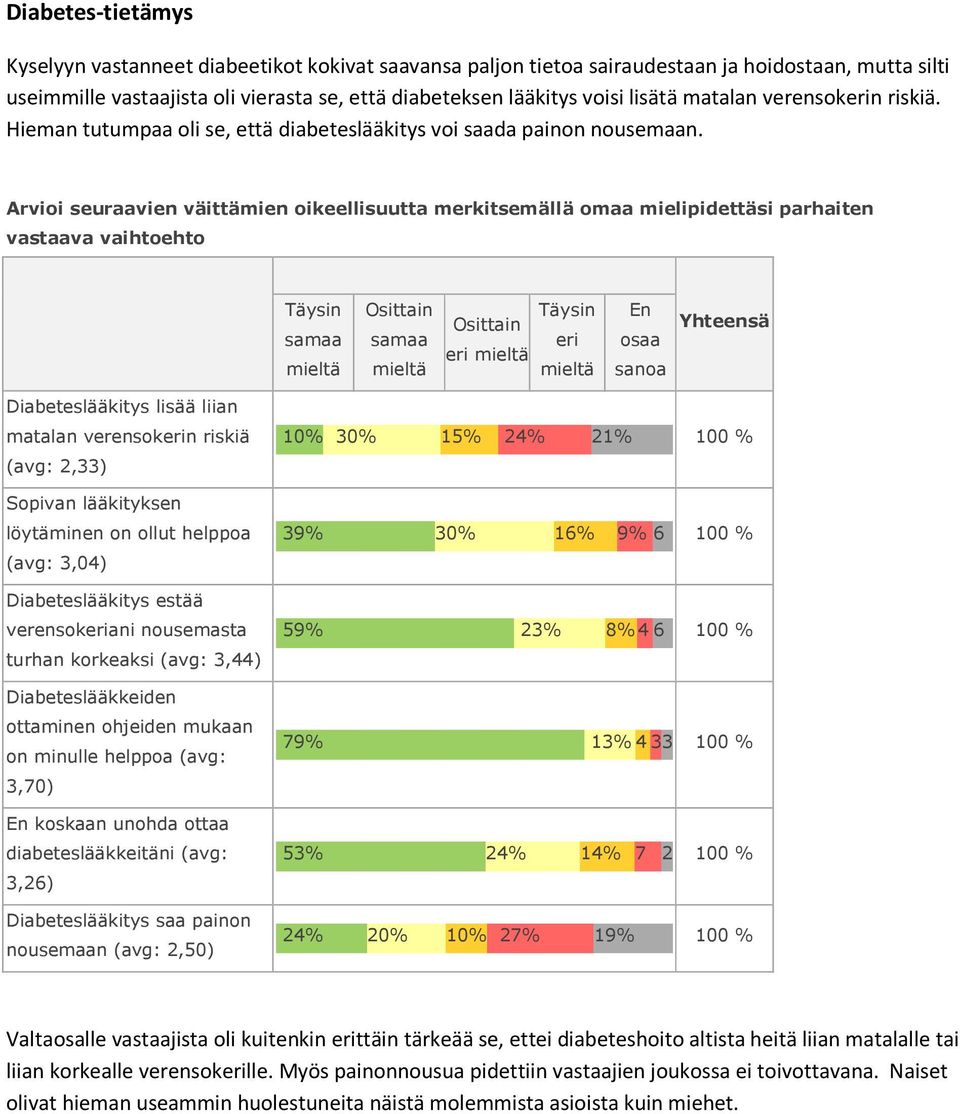 Arvioi seuraavien väittämien oikeellisuutta merkitsemällä omaa mielipidettäsi parhaiten vastaava vaihtoehto Täysin samaa Osittain samaa Osittain eri Täysin eri En osaa sanoa Yhteensä Diabeteslääkitys