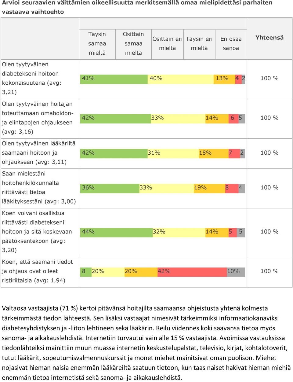 3,11) Saan mielestäni hoitohenkilökunnalta riittävästi tietoa lääkityksestäni (avg: 3,00) Koen voivani osallistua riittävästi diabetekseni hoitoon ja sitä koskevaan päätöksentekoon (avg: 3,20) Koen,