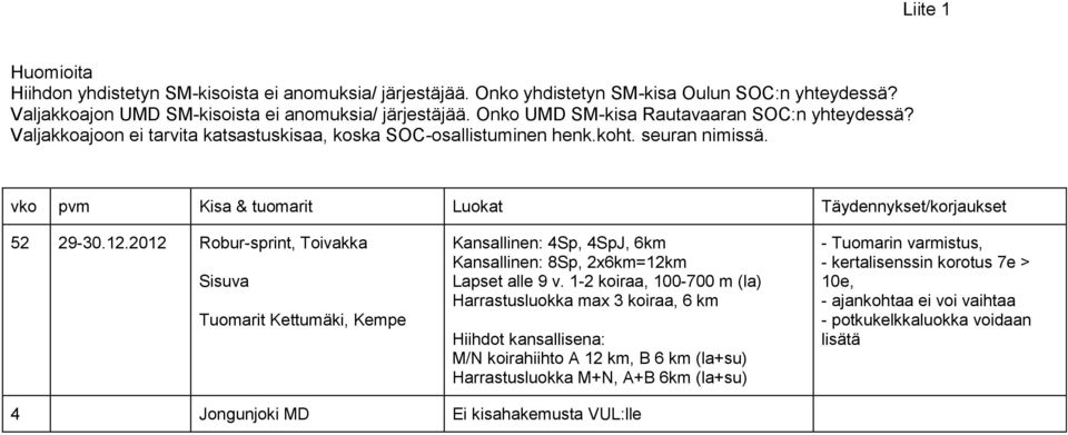 vko pvm Kisa & tuomarit Luokat Täydennykset/korjaukset 52 29-30.12.