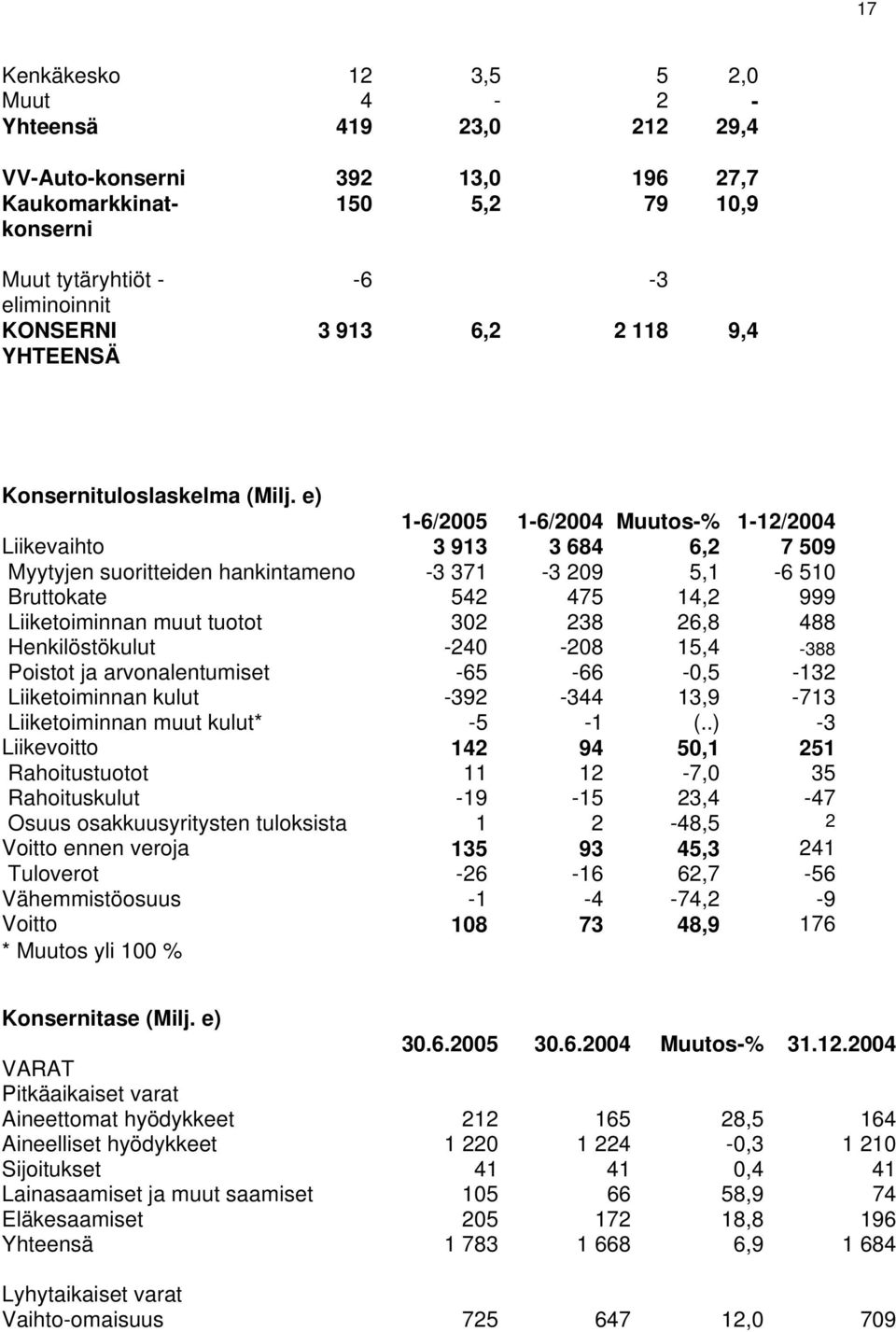 Liiketoiminnan muut tuotot 302 238 26,8 488 Henkilöstökulut -240-208 15,4-388 Poistot ja arvonalentumiset -65-66 -0,5-132 Liiketoiminnan kulut -392-344 13,9-713 Liiketoiminnan muut kulut* -5-1 (.