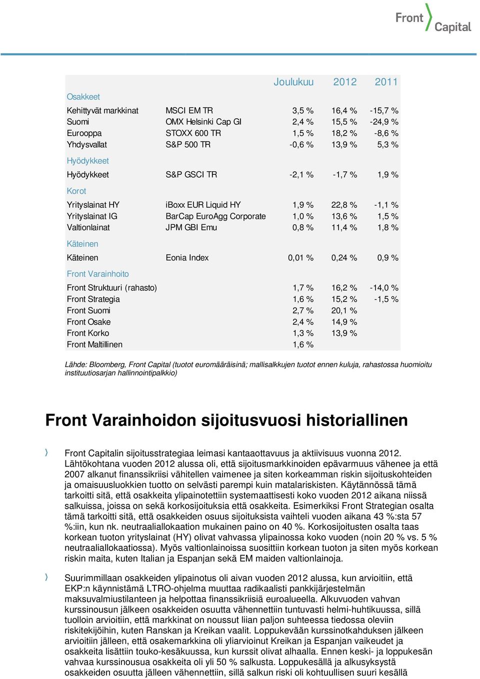 Valtionlainat JPM GBI Emu 0,8 % 11,4 % 1,8 % Käteinen Käteinen Eonia Index 0,01 % 0,24 % 0,9 % Front Varainhoito Front Struktuuri (rahasto) 1,7 % 16,2 % -14,0 % Front Strategia 1,6 % 15,2 % -1,5 %
