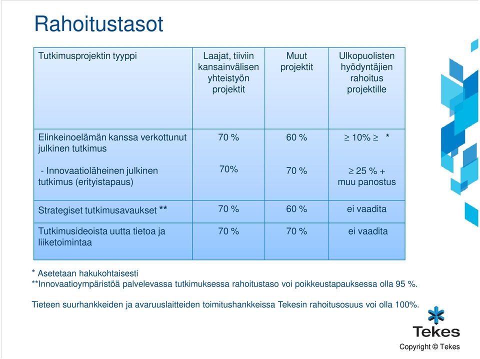 Strategiset tutkimusavaukset ** 70 % 60 % ei vaadita Tutkimusideoista uutta tietoa ja liiketoimintaa 70 % 70 % ei vaadita * Asetetaan hakukohtaisesti