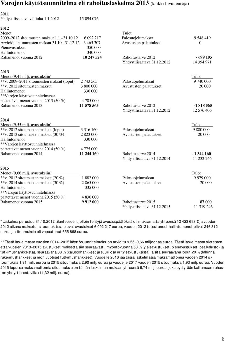 12.2012 14 394 971 2013 Menot (9,41 milj. avustuksiin) Tulot **v. 2009 2011 sitoumusten maksut (loput) 2 743 565 Palosuojelumaksut 9 740 000 **v.