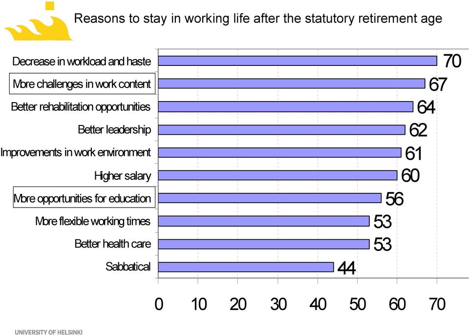 Improvements in work environment Higher salary More opportunities for education More flexible