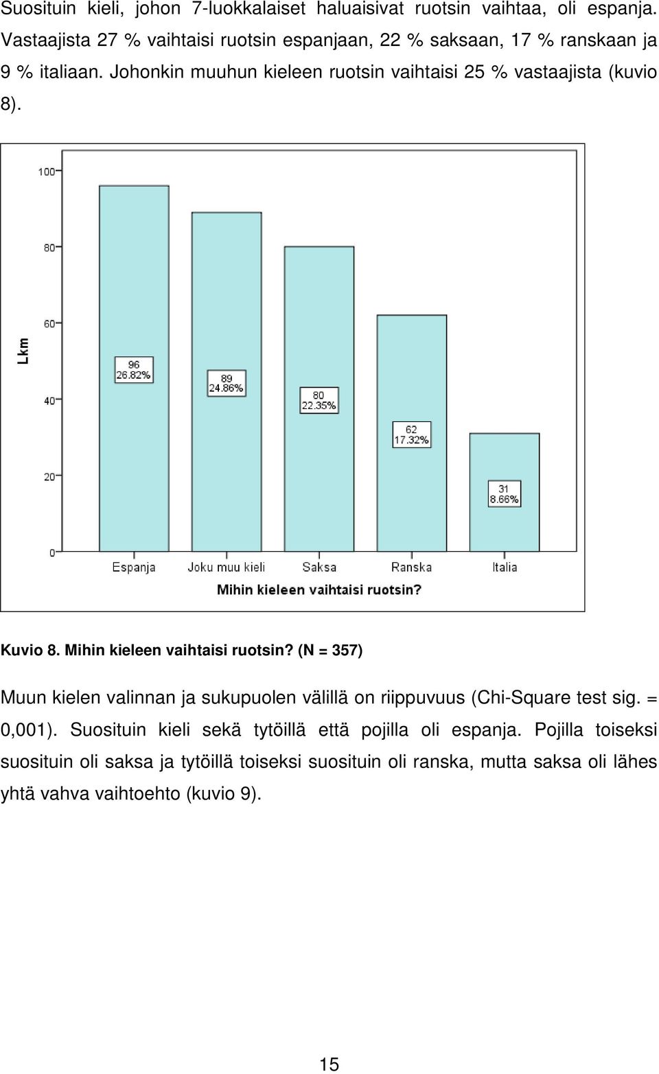 Johonkin muuhun kieleen ruotsin vaihtaisi 25 % vastaajista (kuvio 8). Kuvio 8. Mihin kieleen vaihtaisi ruotsin?