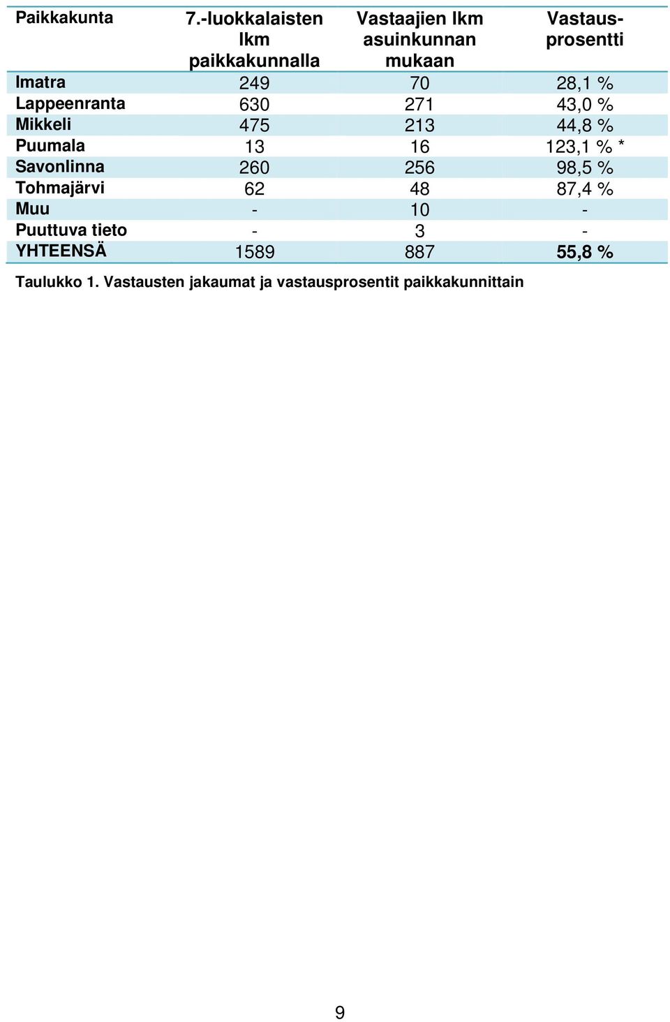 249 70 28,1 % Lappeenranta 630 271 43,0 % Mikkeli 475 213 44,8 % Puumala 13 16 123,1 % *