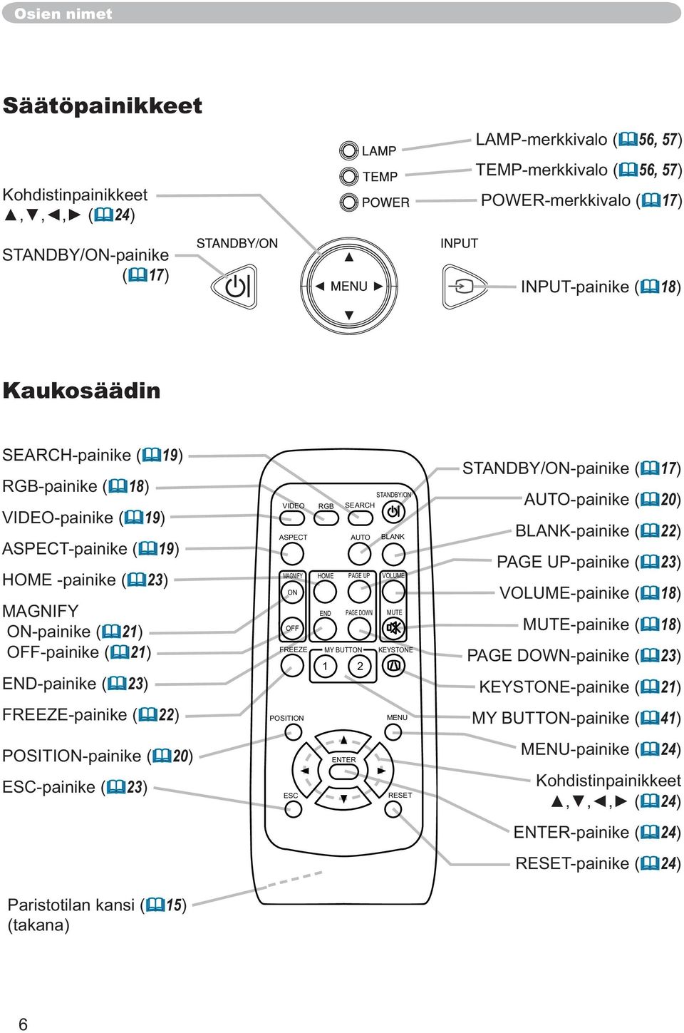 ESC-painike ( 23) Paristotilan kansi ( 15) (takana) STANDBY/ON VIDEO RGB SEARCH ASPECT AUTO BLANK MAGNIFY HOME PAGE UP VOLUME ON END PAGE DOWN MUTE OFF FREEZE MY BUTTON KEYSTONE 1 2 POSITION MENU