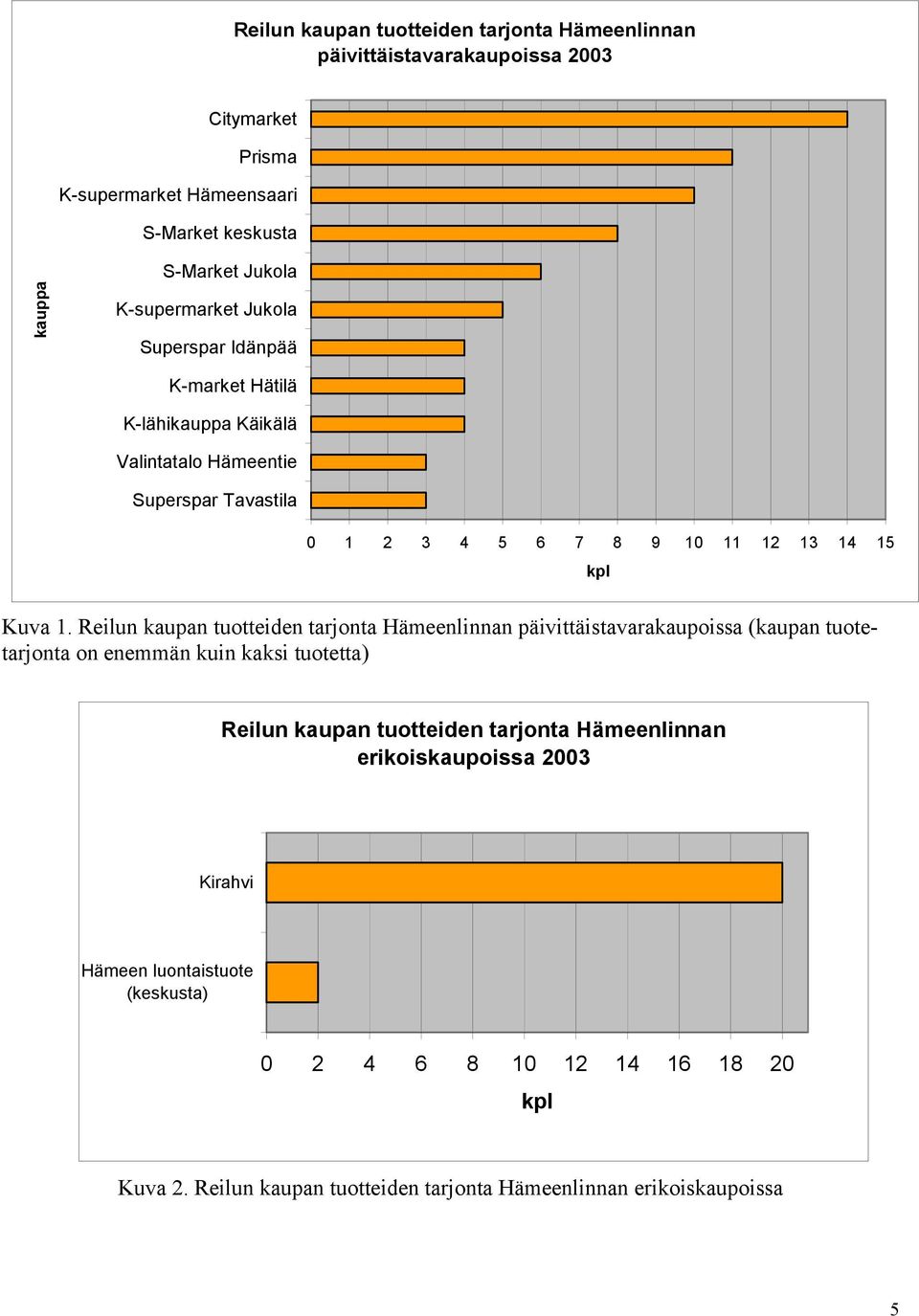 Reilun kaupan tuotteiden tarjonta Hämeenlinnan päivittäistavarakaupoissa (kaupan tuotetarjonta on enemmän kuin kaksi tuotetta) Reilun kaupan tuotteiden tarjonta