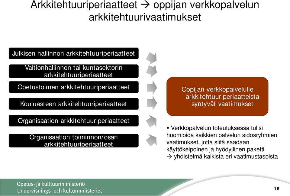 toiminnon/osan arkkitehtuuriperiaatteet Oppijan verkkopalvelulle arkkitehtuuriperiaatteista syntyvät vaatimukset Verkkopalvelun toteutuksessa tulisi