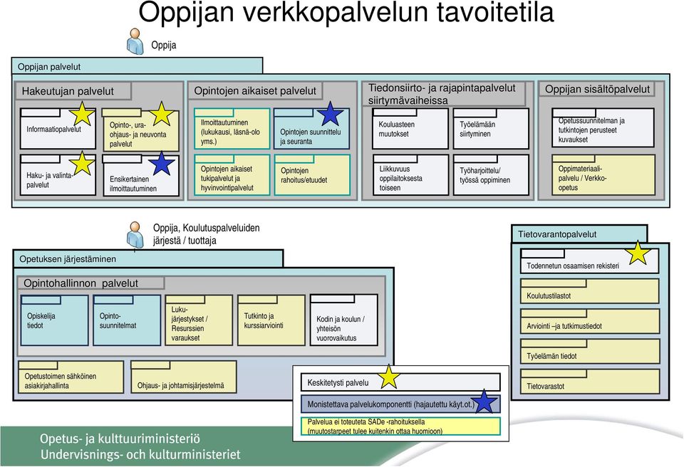 ) Opintojen suunnittelu ja seuranta Kouluasteen muutokset Työelämään siirtyminen Opetussuunnitelman ja tutkintojen perusteet kuvaukset Haku- ja valintapalvelut Ensikertainen ilmoittautuminen