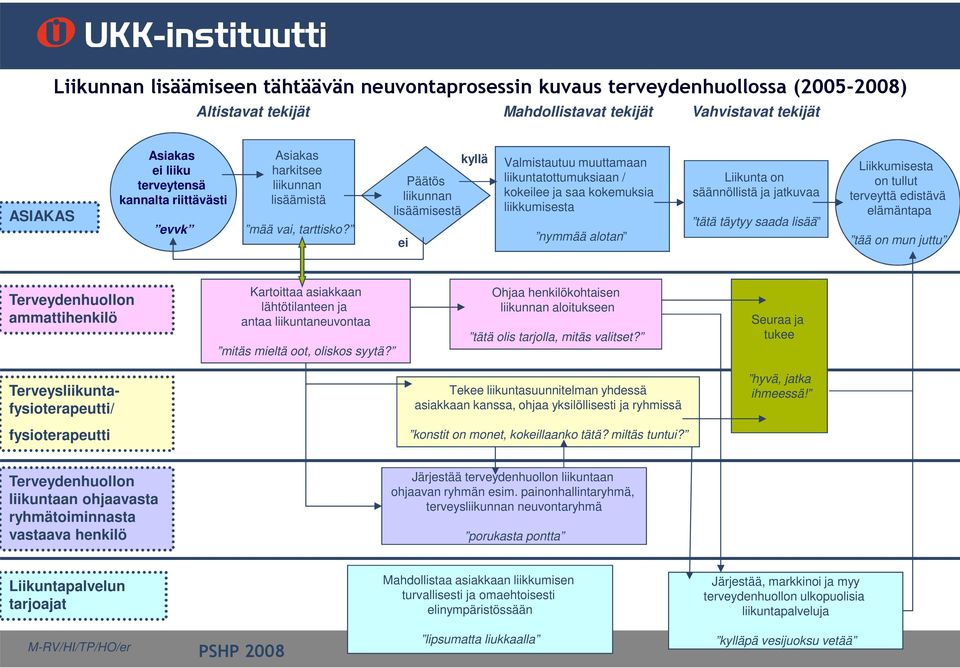 Päätös liikunnan lisäämisestä ei kyllä Valmistautuu muuttamaan liikuntatottumuksiaan / kokeilee ja saa kokemuksia liikkumisesta nymmää alotan Liikunta on säännöllistä ja jatkuvaa tätä täytyy saada