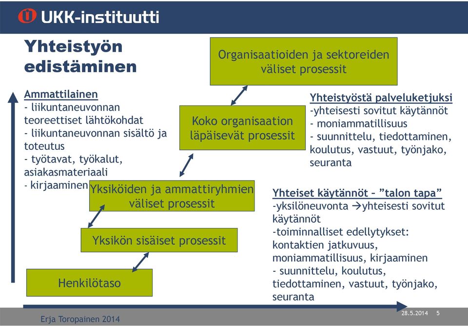 palveluketjuksi -yhteisesti sovitut käytännöt - moniammatillisuus - suunnittelu, tiedottaminen, koulutus, vastuut, työnjako, seuranta Yhteiset käytännöt talon tapa -yksilöneuvonta