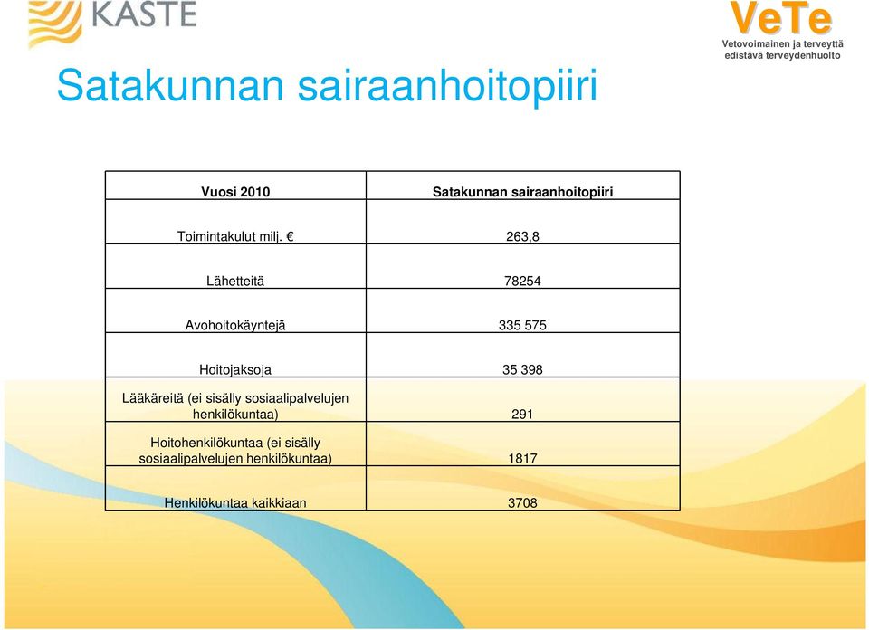 263,8 Lähetteitä 78254 Avohoitokäyntejä 335 575 Hoitojaksoja 35 398 Lääkäreitä