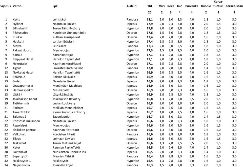 Ruukki Kullaan Kuusipeurat Oberon 17,4 2,0 2,8 3,0 4,0 1,6 1,0 3,0 5 Haukat I Laitilan Eräsissit Hyperion 17,4 1,8 2,8 3,0 4,0 1,8 1,0 3,0 7 Mäyrä Leirisiskot Pandora 17,3 2,0 3,0 2,5 4,0 1,8 1,0 3,0