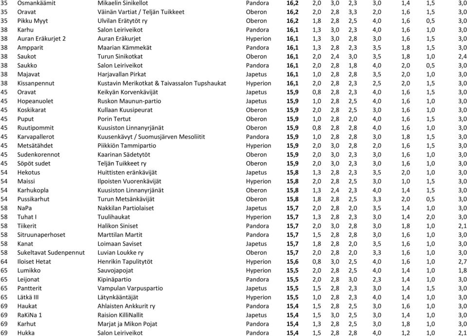 Kämmekät Pandora 16,1 1,3 2,8 2,3 3,5 1,8 1,5 3,0 38 Saukot Turun Sinikotkat Oberon 16,1 2,0 2,4 3,0 3,5 1,8 1,0 2,4 38 Saukko Salon Leiriveikot Pandora 16,1 2,0 2,8 1,8 4,0 2,0 0,5 3,0 38 Majavat