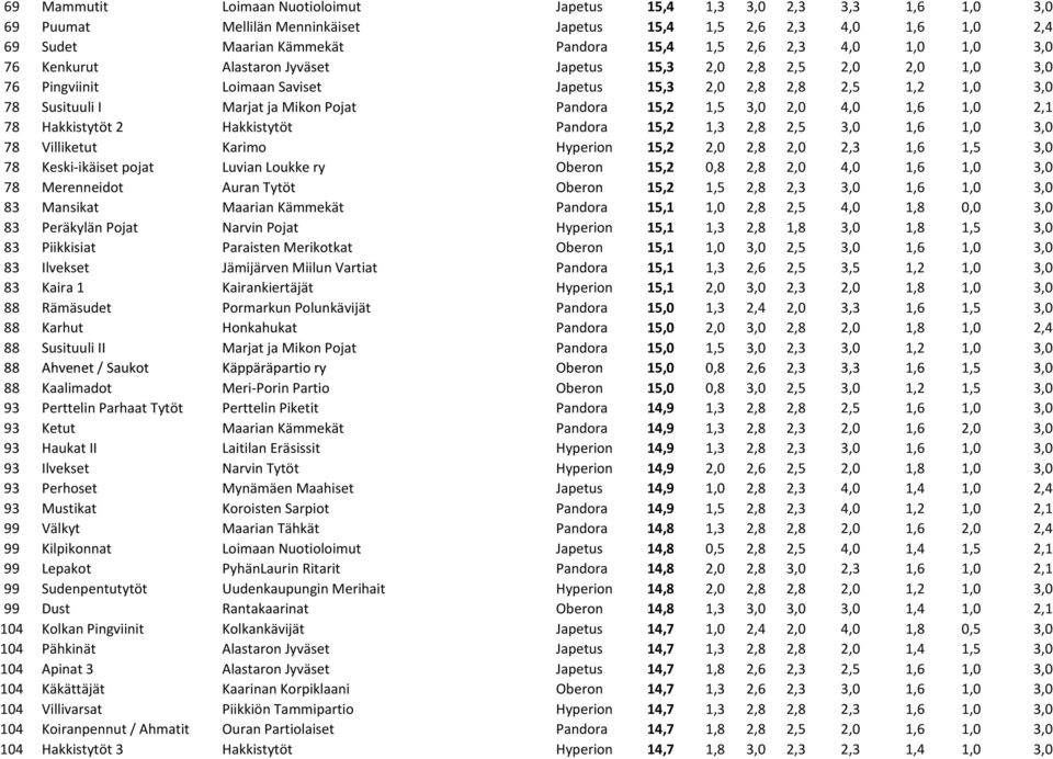 Pandora 15,2 1,5 3,0 2,0 4,0 1,6 1,0 2,1 78 Hakkistytöt 2 Hakkistytöt Pandora 15,2 1,3 2,8 2,5 3,0 1,6 1,0 3,0 78 Villiketut Karimo Hyperion 15,2 2,0 2,8 2,0 2,3 1,6 1,5 3,0 78 Keski-ikäiset pojat