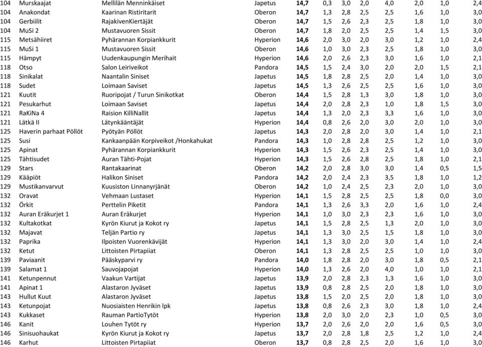 Mustavuoren Sissit Oberon 14,6 1,0 3,0 2,3 2,5 1,8 1,0 3,0 115 Hämpyt Uudenkaupungin Merihait Hyperion 14,6 2,0 2,6 2,3 3,0 1,6 1,0 2,1 118 Otso Salon Leiriveikot Pandora 14,5 1,5 2,4 3,0 2,0 2,0 1,5