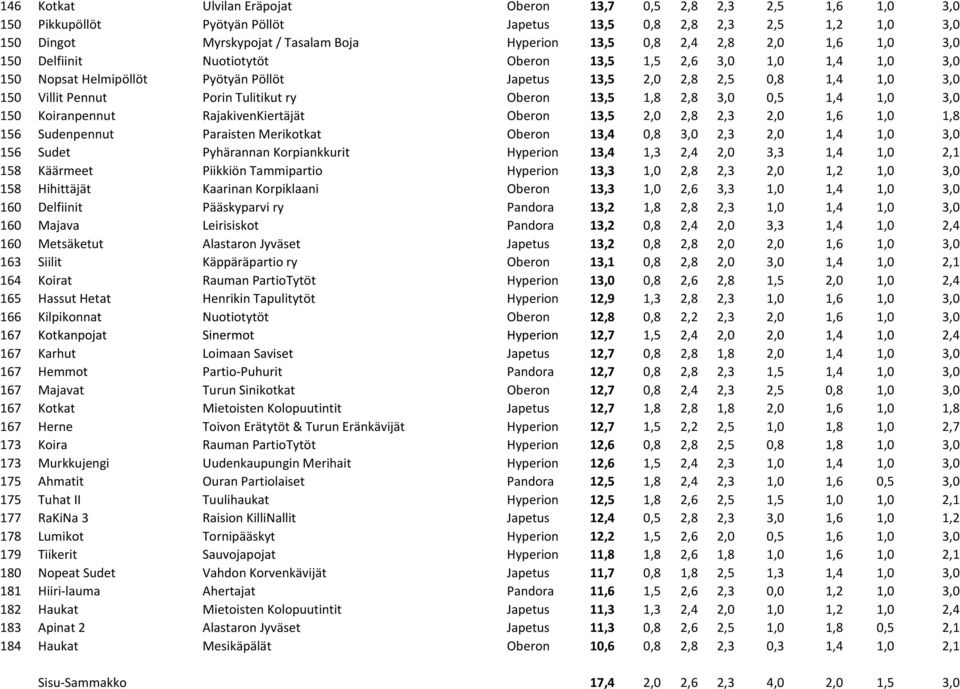 ry Oberon 13,5 1,8 2,8 3,0 0,5 1,4 1,0 3,0 150 Koiranpennut RajakivenKiertäjät Oberon 13,5 2,0 2,8 2,3 2,0 1,6 1,0 1,8 156 Sudenpennut Paraisten Merikotkat Oberon 13,4 0,8 3,0 2,3 2,0 1,4 1,0 3,0 156