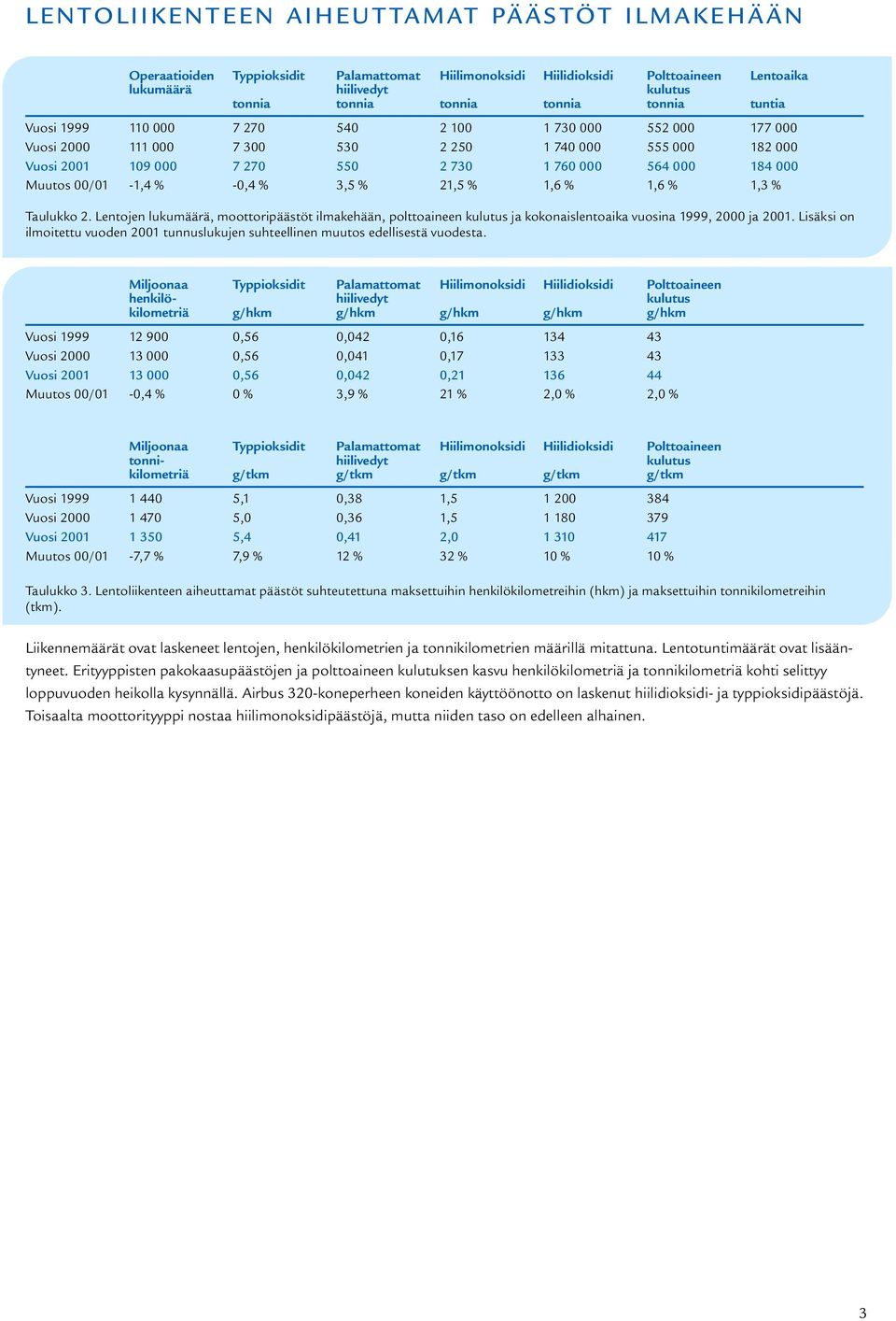 -0,4 % 3,5 % 21,5 % 1,6 % 1,6 % 1,3 % Taulukko 2. Lentojen lukumäärä, moottoripäästöt ilmakehään, polttoaineen kulutus ja kokonaislentoaika vuosina 1999, 2000 ja 2001.