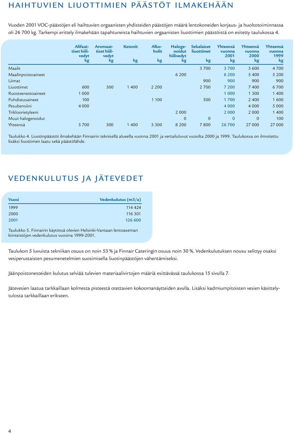 Alifaat- Aromaat- Ketonit Alko- Haloge- Sekalaiset Yhteensä Yhteensä Yhteensä tiset hiili- tiset hiili- holit noidut liuottimet vuonna vuonna vuonna vedyt vedyt hiilivedyt 2001 2000 1999 kg kg kg kg