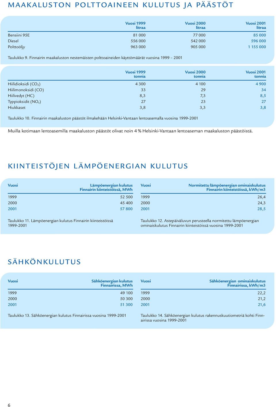 (HC) 8,3 7,3 8,5 Typpioksidit (NO x ) 27 23 27 Hiukkaset 3,8 3,3 3,8 Taulukko 10.