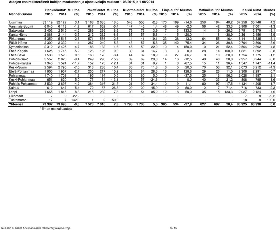 37 258 35 746 4,2 Varsinais-Suomi 6 040 6 113-1,2 617 652-5,4 147 145 1,4 48 49-2,0 56 42 33,3 6 908 7 001-1,3 Satakunta 2 402 2 515-4,5 289 266 8,6 79 76 3,9 7 3 133,3 14 19-26,3 2 791 2 879-3,1