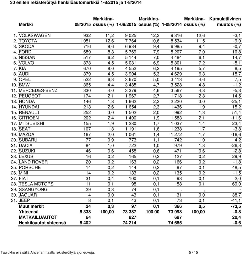NISSAN 517 6,2 5 144 7,0 4 484 6,1 14,7 6. VOLVO 373 4,5 5 031 6,9 5 301 7,2-5,1 7. KIA 670 8,0 4 552 6,2 4 195 5,7 8,5 8. AUDI 379 4,5 3 904 5,3 4 629 6,3-15,7 9.
