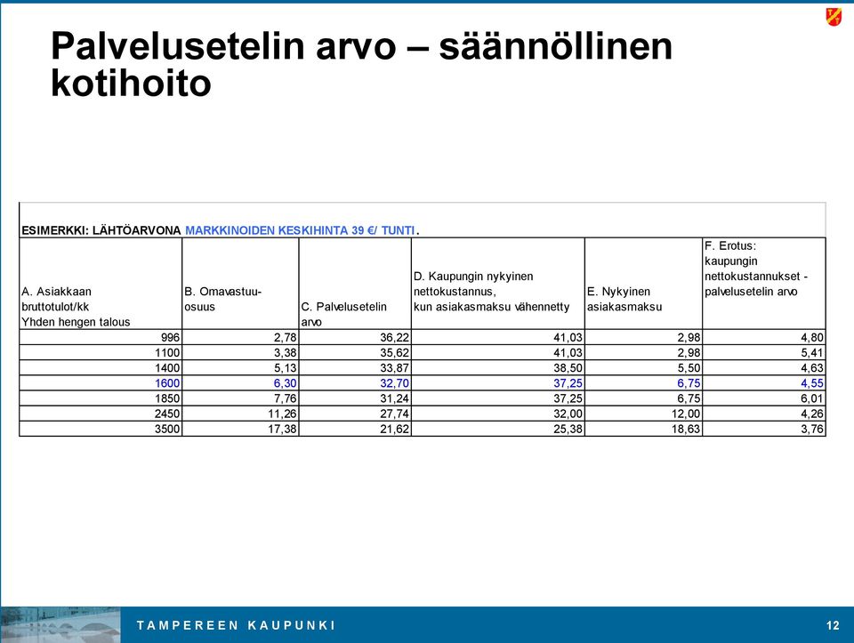 Erotus: kaupungin nettokustannukset - palvelusetelin arvo C.