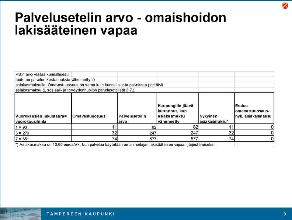 Vuorokausien lukumäärä= vuorokausihinta Omavastuuosuus Palvelusetelin arvo Kaupungille jäävä kustannus, kun asiakasmaksu vähennetty Nykyinen asiakasmaksu* Erotus: