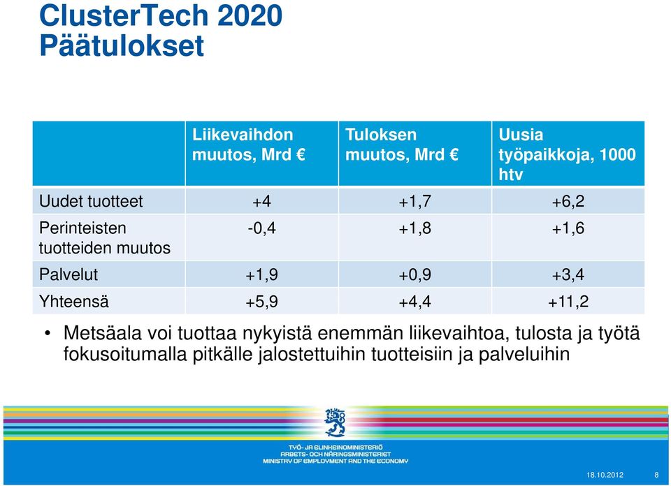 +1,9 +0,9 +3,4 Yhteensä +5,9 +4,4 4 +11,2 Metsäala voi tuottaa nykyistä enemmän liikevaihtoa,