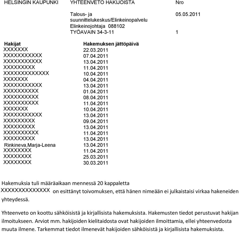 04.2011 X 25.03.2011 X 30.03.2011 Hakemuksia tuli määräaikaan mennessä 20 kappaletta on esittänyt toivomuksen, että hänen nimeään ei julkaistaisi virkaa hakeneiden yhteydessä.