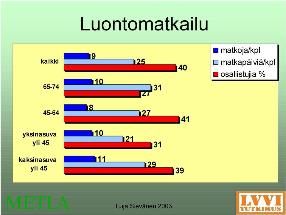osallistujia % 45-64 8 27 41
