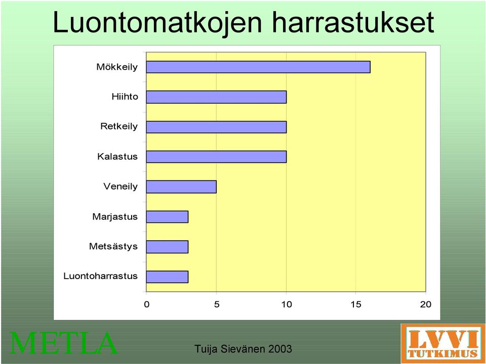 Kalastus Veneily Marjastus