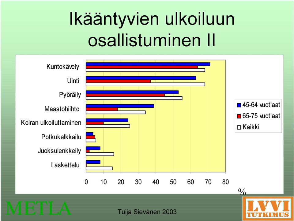 Potkukelkkailu 45-64 vuotiaat 65-75 vuotiaat Kaikki