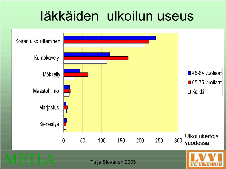 Maastohiihto 45-64 vuotiaat 65-75 vuotiaat